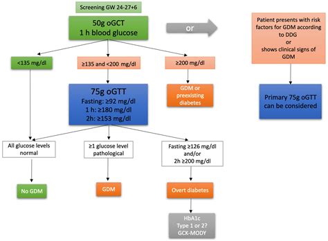 Jcm Free Full Text Glucose Levels Of The Oral Glucose Tolerance Test Ogtt Can Predict