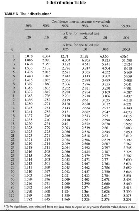 T Score Table Confidence Interval | Awesome Home