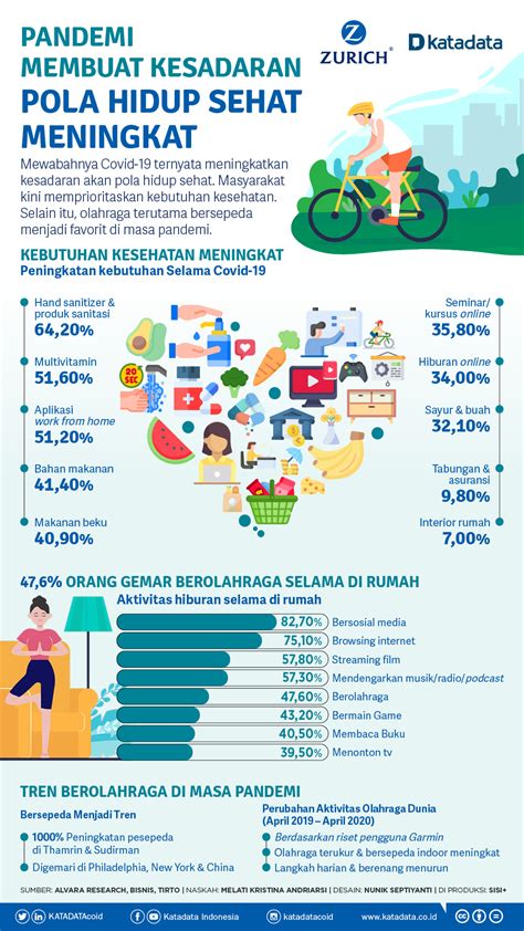 Pandemi Membuat Kesadaran Pola Hidup Sehat Meningkat Infografik