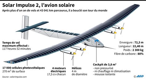 Lavion Solar Impulse 2 A Bouclé Avec Succès Un Tour Du Monde