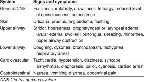 Signs and symptoms of anaphylaxis | Download Table