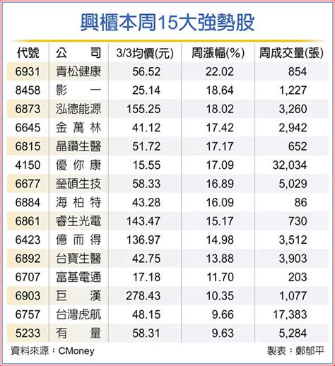 青松健康周漲幅22％ 興櫃居冠 證券．權證 工商時報