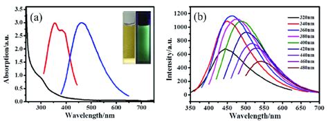 A Uv Vis Absorption Of Cqds Black Pl Excitation Red λ Ex 360