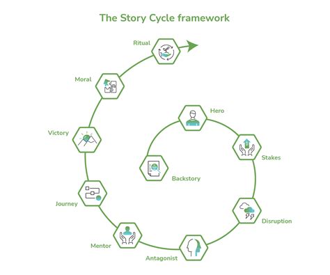 Every Storytelling Framework For B2b Companies Demodia