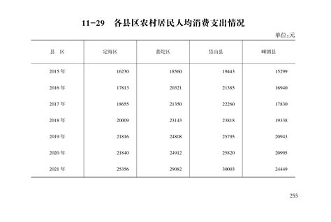 11 29 各县区农村居民人均消费支出情况