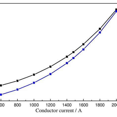 The Relationship Between Conductor Temperatureinsulation Temperature Download Scientific