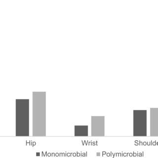 Joint Distribution Among Patients With Culture Positive Septic