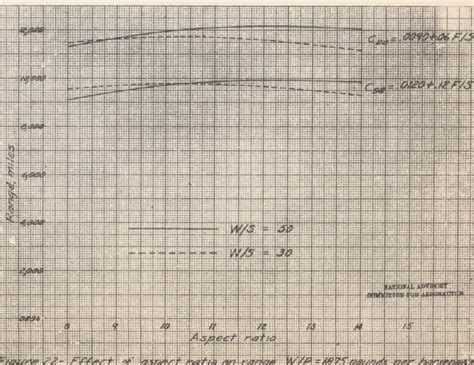 PaleoAero On Twitter Effect Of Aspect Ratio On Range Performance For