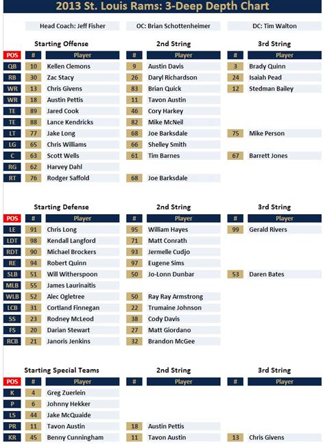 Depth Chart Rams | Blog Rams Brasil