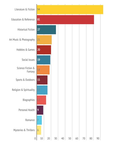 How Book Categories Have Changed This Year — Kadaxis