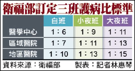 3班護病比 逾3成醫院已達標／衛福部：若對標準有共識且可行 力拚2年內入法 生活 自由時報電子報