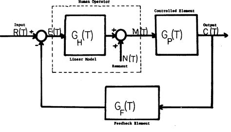 Figure 2 1 From A Math Model Of A Well Trained Human Operator Performing A Tracking Task