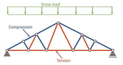 11 Types Of Trusses The Most Used Structural Basics