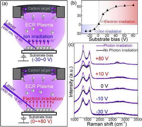 A Schematic Diagrams Of Film Deposition By Electron Cyclotron