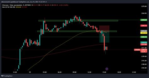 Bitfinex Ethusd Chart Image By Nikoweclawik Tradingview