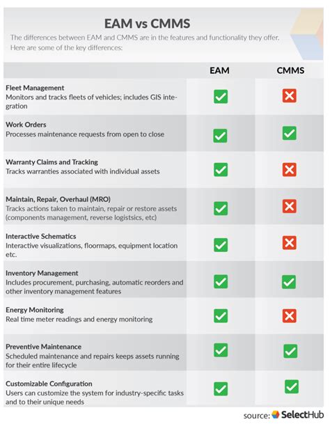 Eam Vs Cmms Key Difference Between Cmms And Eam