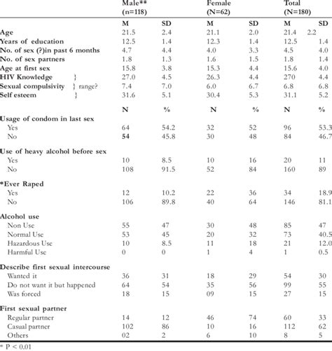 Gender Differences Of Sexually Active Freshmen Download Table