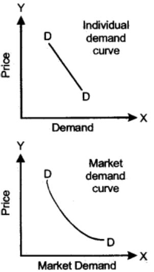 Define Joint Demand With The Help Of Diagrams Explain The Difference Between Individual Demand