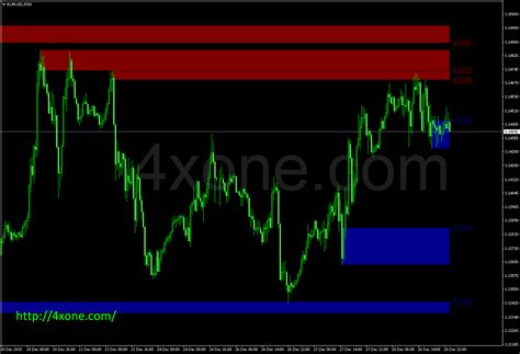 i supply demand zones indicator – 4xone