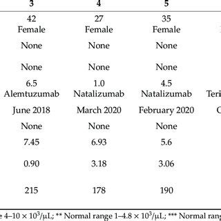 Demographics Clinical Features Treatments And Laboratory Findings Of