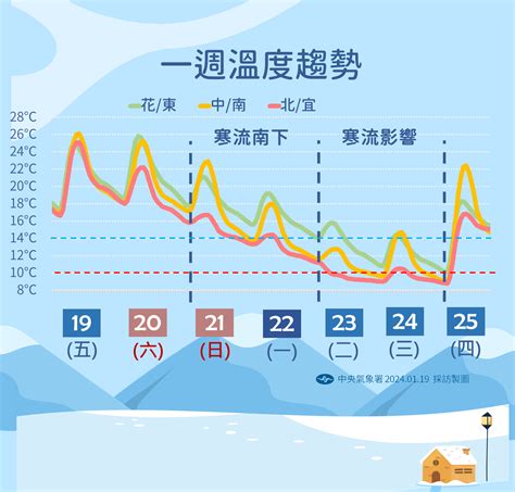 大衣快準備好！最強寒流續航力持久長達5天 全台低溫探個位數成「凍番薯」 中天新聞網