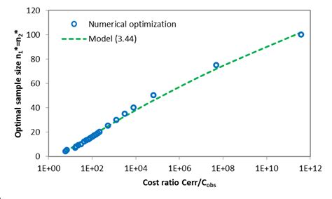 Optimal Sample Size Of A Two Tailed F Test Considering Based On