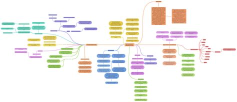 Fundamentos Coggle Diagram