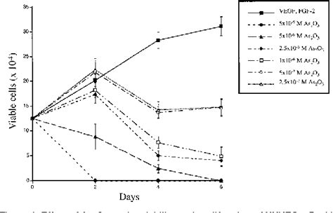 Figure 1 From Arsenic Trioxide Induces Dose And Time Dependent