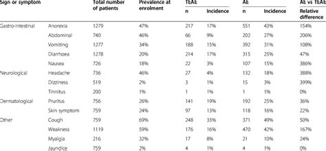 Incidence Of Treatment Emergent Adverse Events TEAEs And Adverse