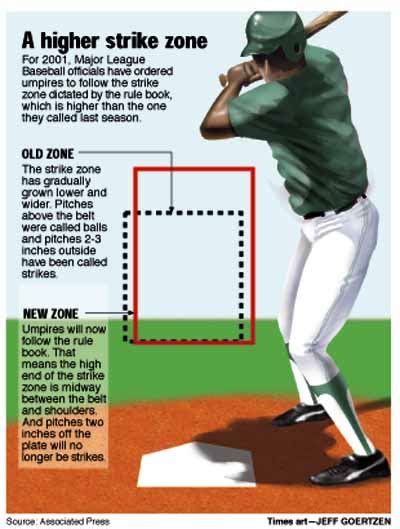 CAUGHT LOOKING: Bigger (Strike Zone) Is Better