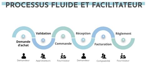 Digitalisation Des Achats Analyse De La D Marche De Procurement