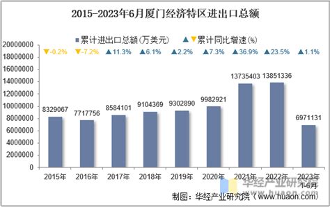 2023年6月厦门经济特区进出口总额及进出口差额统计分析华经情报网华经产业研究院