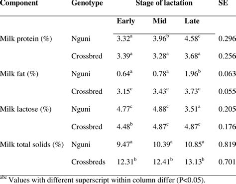 Least Square Means For Milk Protein Fat Lactose And Total Solids