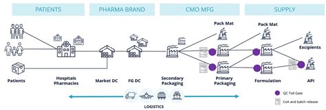 Pharma Brands Vs Generics How Pharma Brands Can Use Supply Chain