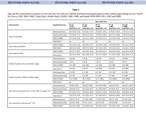 According To A 2000 S Study Gay Men Between The Ages Of 35 39 Had A Median Number Of Lifetime