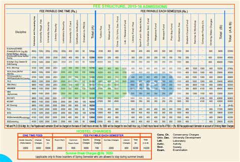 Fee Structure Pmas Arid Agriculture University Agriculture