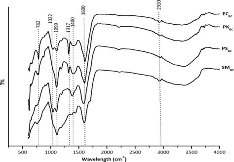 Fourier Transforms Infrared Ftir Spectra Of Biochar Samples