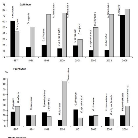 The Structure Of Taxonomic Groups In The Total Biomass Of Periphyton