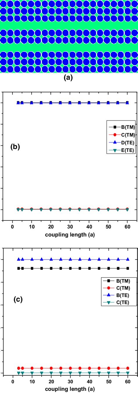 A A Coupler Formed By Two Parallel Waveguides B Normalized