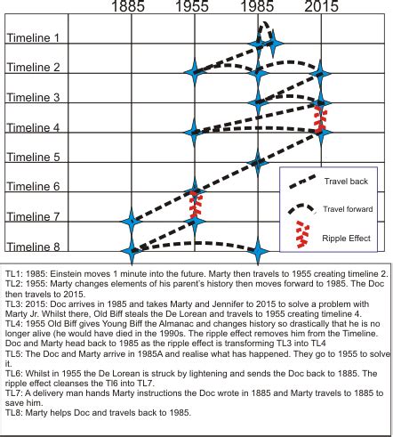 Back to the Future timeline - Futurepedia - Wikia