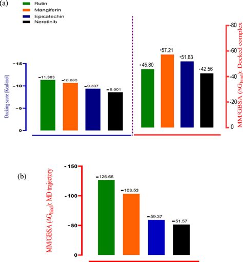 Graphical Representation Of The Binding Free Energy Docking Score And