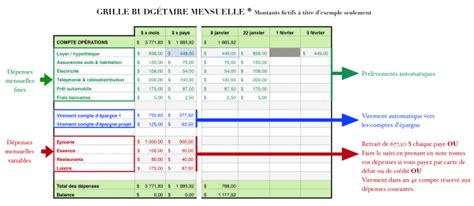 Cinq stratégies pour faire le suivi mensuel de votre budget Économies