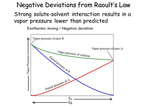 Vapor Pressure Of Solutions Presentation Chemistry