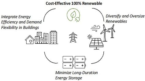 Renewable Energy Using Building Science Aip Publishing Llc