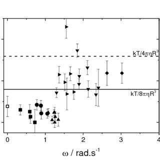 Rotational diffusion coefficients about the interface normal as a ... 