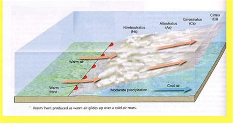 Lecture 9: Troposphere Weather Flashcards | Quizlet