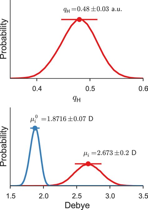 Dipole moments and hydrogen partial charge.: The distribution of the ...