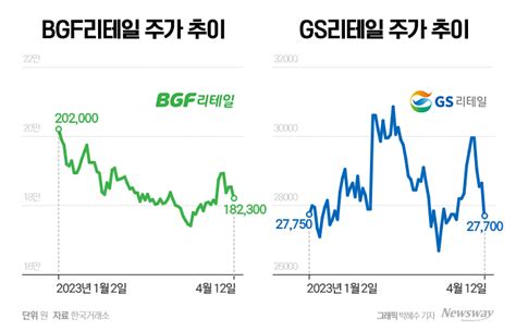 여름이 온다···bgf리테일·gs리테일 주가 기대감 껑충 뉴스웨이