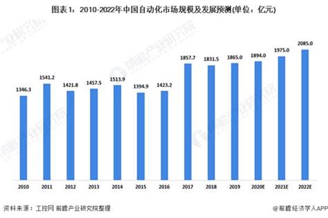 2020年中国工业自动化控制行业发展现状及竞争格局分析 日美企业占据主导地位