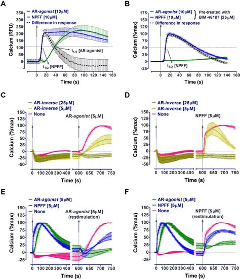 Differential MAS Signaling Upon Treatment With AR Agonist And NPFF In